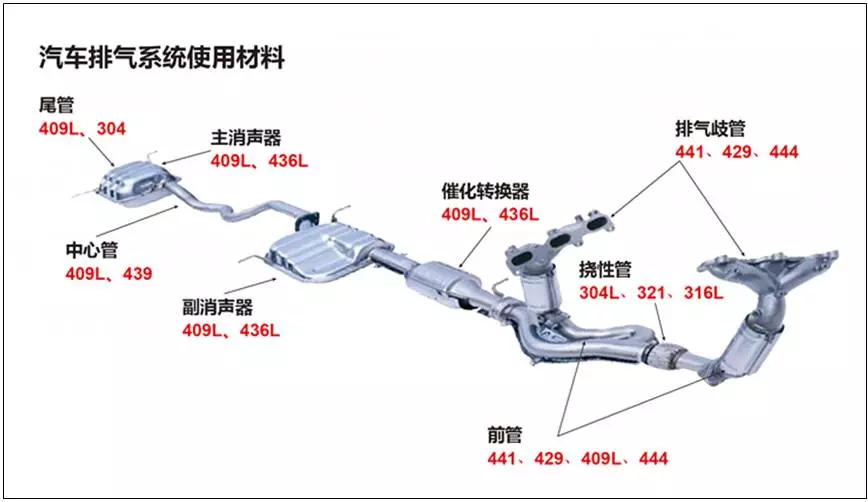 汽車排氣系統用不銹鋼管